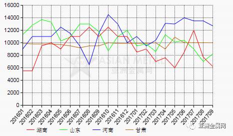 2017年9月份我國氟化鋁產(chǎn)值環(huán)比上漲5% 2017年9月份我國氟化鋁產(chǎn)值環(huán)比上漲5%